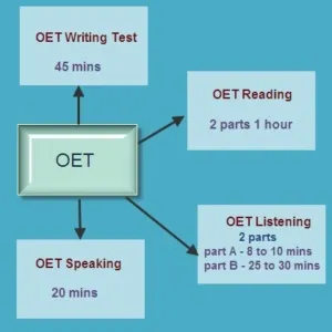 Best OET coaching Training institute in Pathanamthita, Kottarakara, Trivandrum, Kottayam, Alappuzha, Kerala, Kollam, Exam registration | Bemax Academy OET training institute | UK, Autralia, Canada | Nurses | OCCUPATIONAL ENGLISH TEST | Training colleges in Kerala conducting OET (Occupational English Test) Training courses, OET (Occupational English Test) Training courses in Kerala